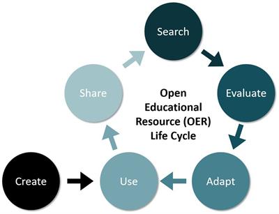 Understanding how professional development opportunities affect open educational resource sharing